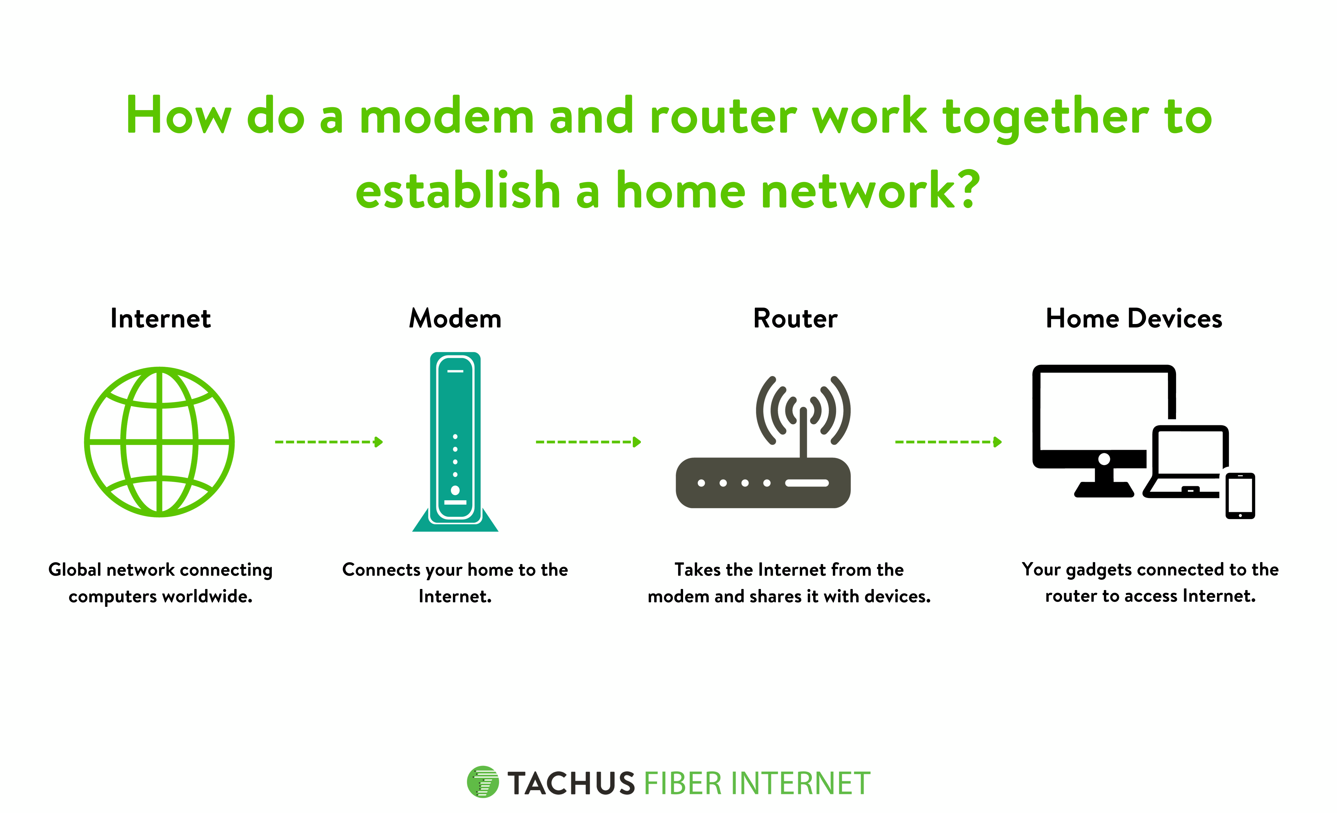 What is a Modem? What is a Router? 2 Key Components for